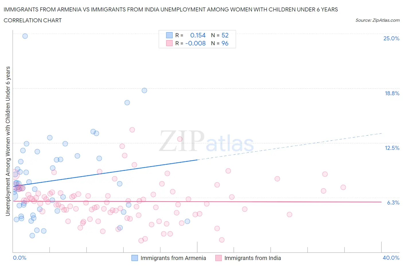 Immigrants from Armenia vs Immigrants from India Unemployment Among Women with Children Under 6 years