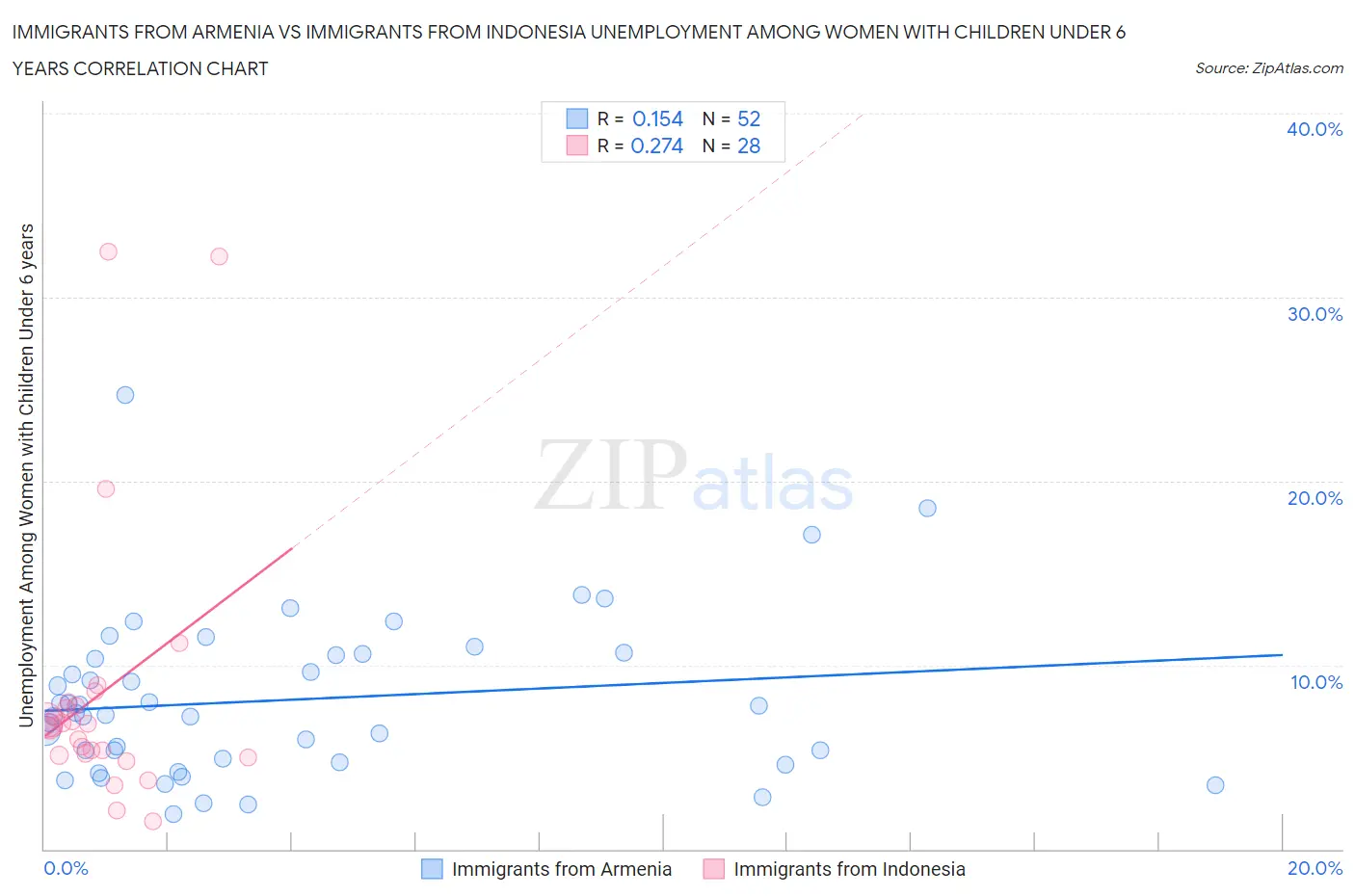 Immigrants from Armenia vs Immigrants from Indonesia Unemployment Among Women with Children Under 6 years