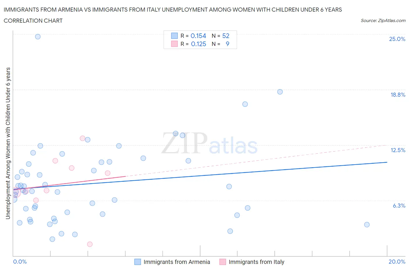 Immigrants from Armenia vs Immigrants from Italy Unemployment Among Women with Children Under 6 years