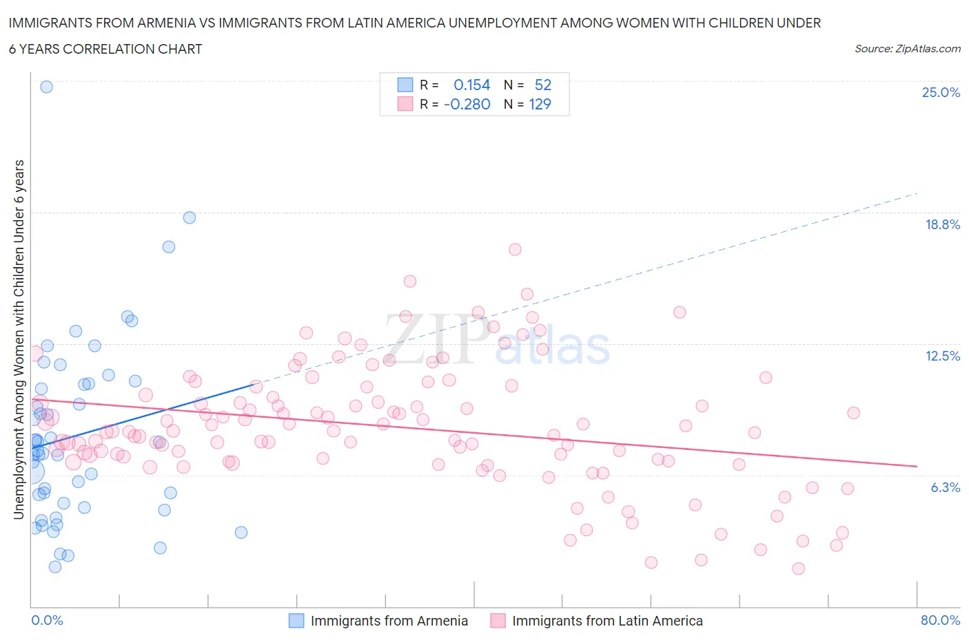Immigrants from Armenia vs Immigrants from Latin America Unemployment Among Women with Children Under 6 years