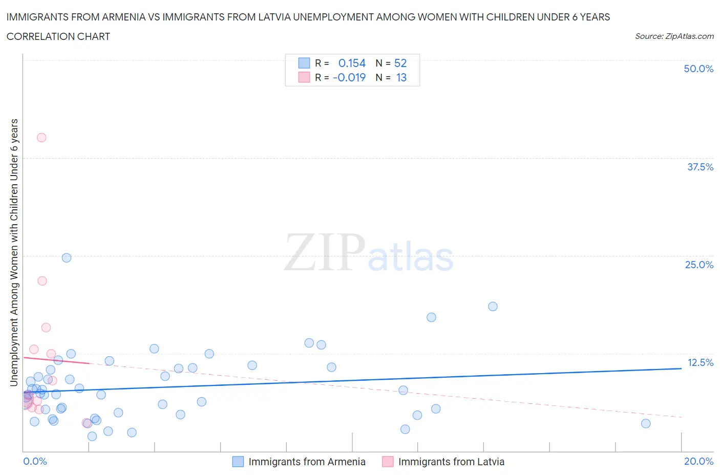 Immigrants from Armenia vs Immigrants from Latvia Unemployment Among Women with Children Under 6 years