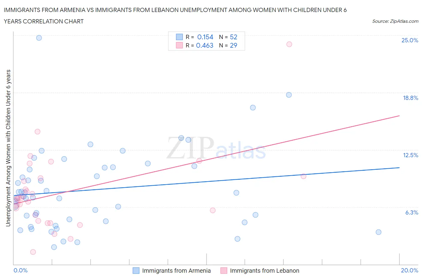 Immigrants from Armenia vs Immigrants from Lebanon Unemployment Among Women with Children Under 6 years
