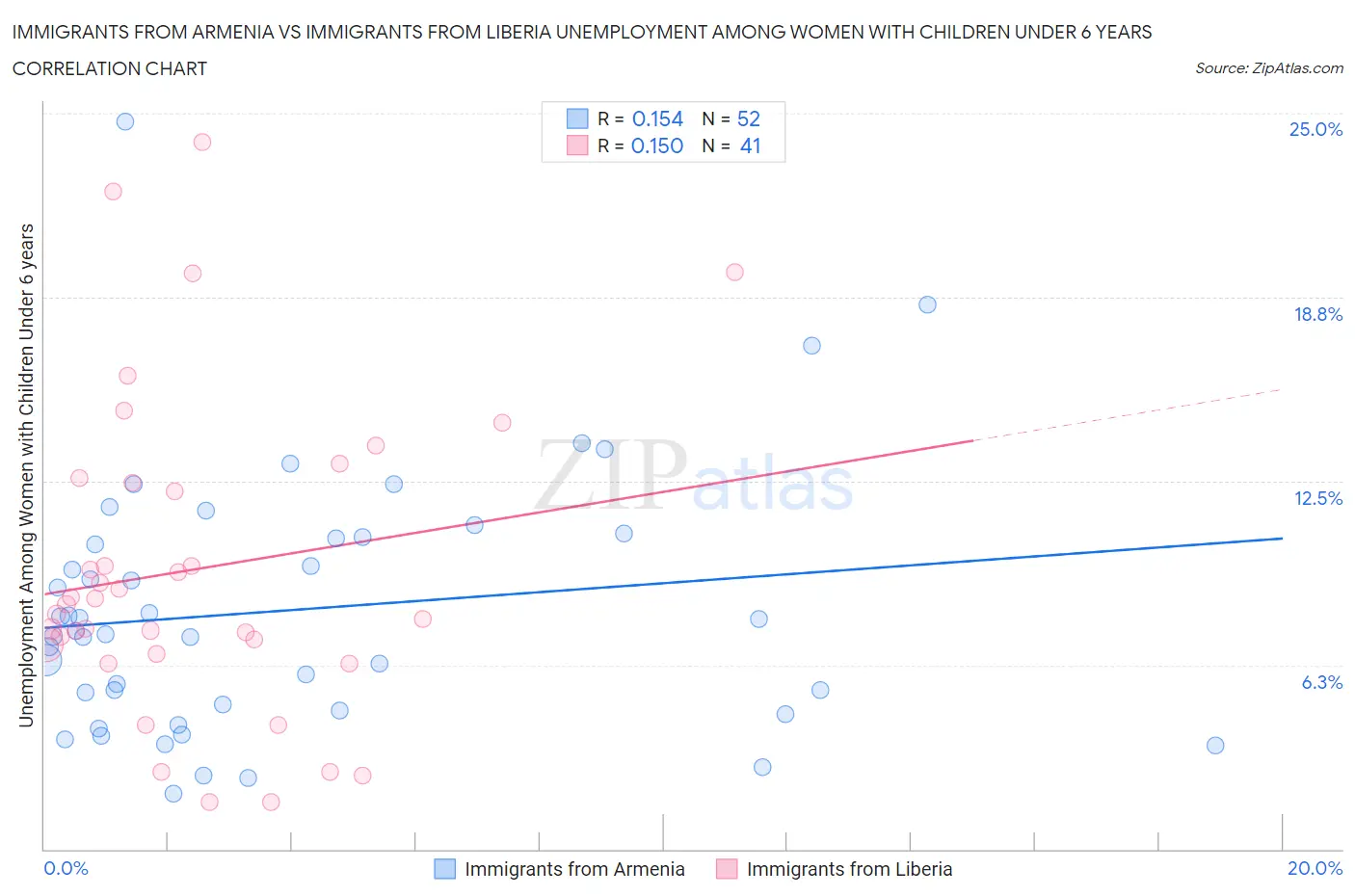 Immigrants from Armenia vs Immigrants from Liberia Unemployment Among Women with Children Under 6 years