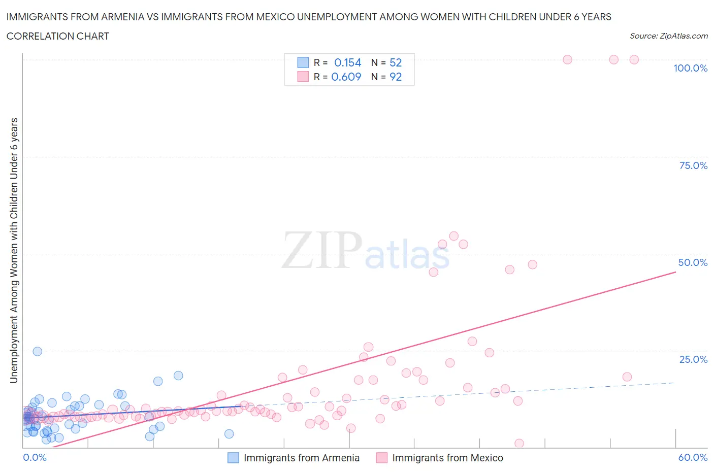 Immigrants from Armenia vs Immigrants from Mexico Unemployment Among Women with Children Under 6 years