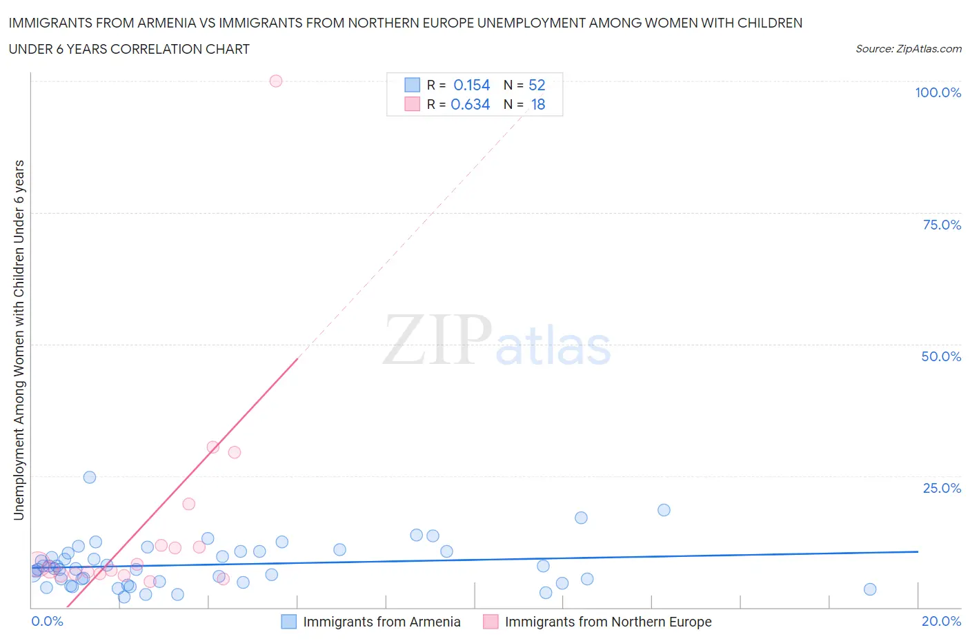 Immigrants from Armenia vs Immigrants from Northern Europe Unemployment Among Women with Children Under 6 years