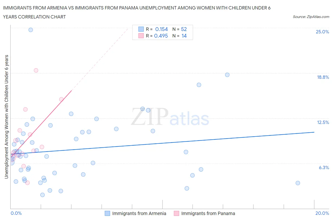 Immigrants from Armenia vs Immigrants from Panama Unemployment Among Women with Children Under 6 years
