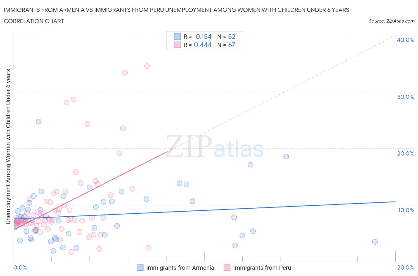 Immigrants from Armenia vs Immigrants from Peru Unemployment Among Women with Children Under 6 years