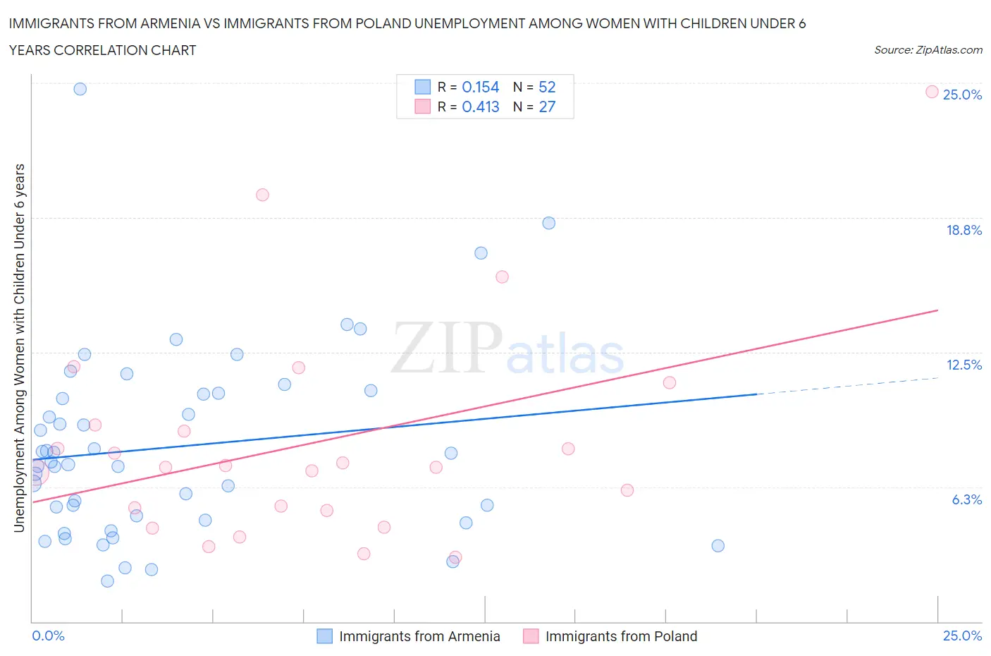 Immigrants from Armenia vs Immigrants from Poland Unemployment Among Women with Children Under 6 years