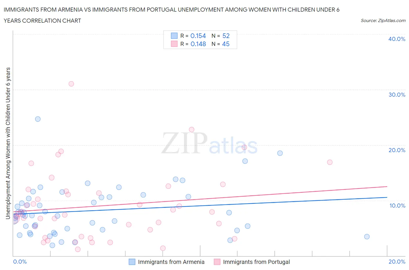 Immigrants from Armenia vs Immigrants from Portugal Unemployment Among Women with Children Under 6 years