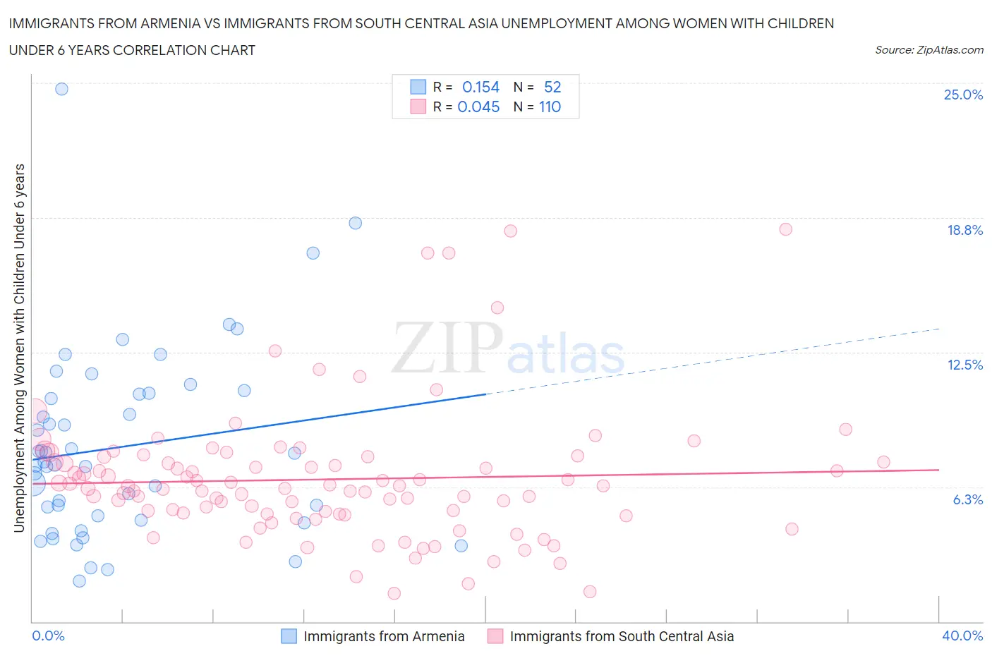Immigrants from Armenia vs Immigrants from South Central Asia Unemployment Among Women with Children Under 6 years