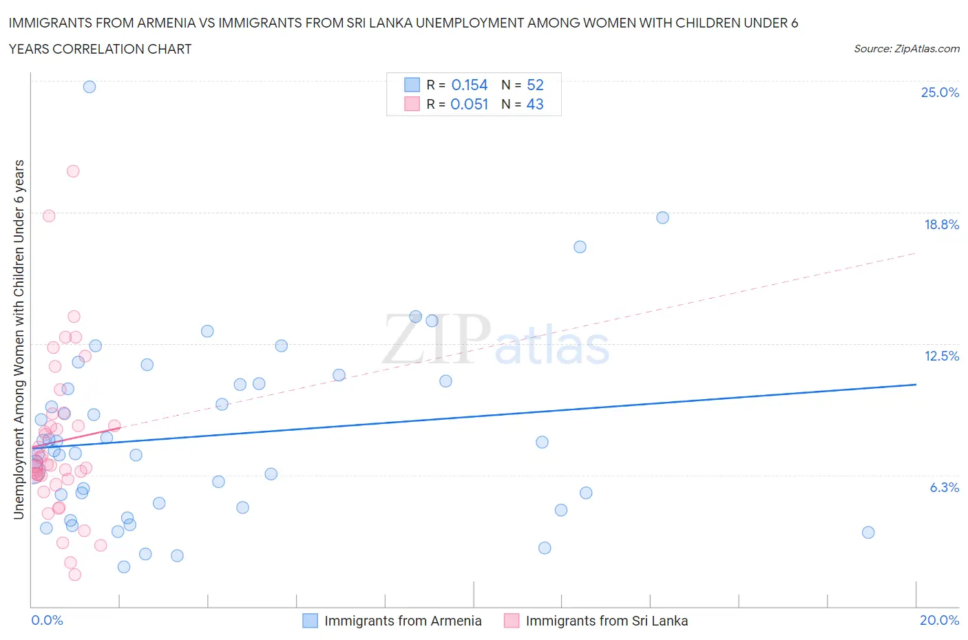 Immigrants from Armenia vs Immigrants from Sri Lanka Unemployment Among Women with Children Under 6 years