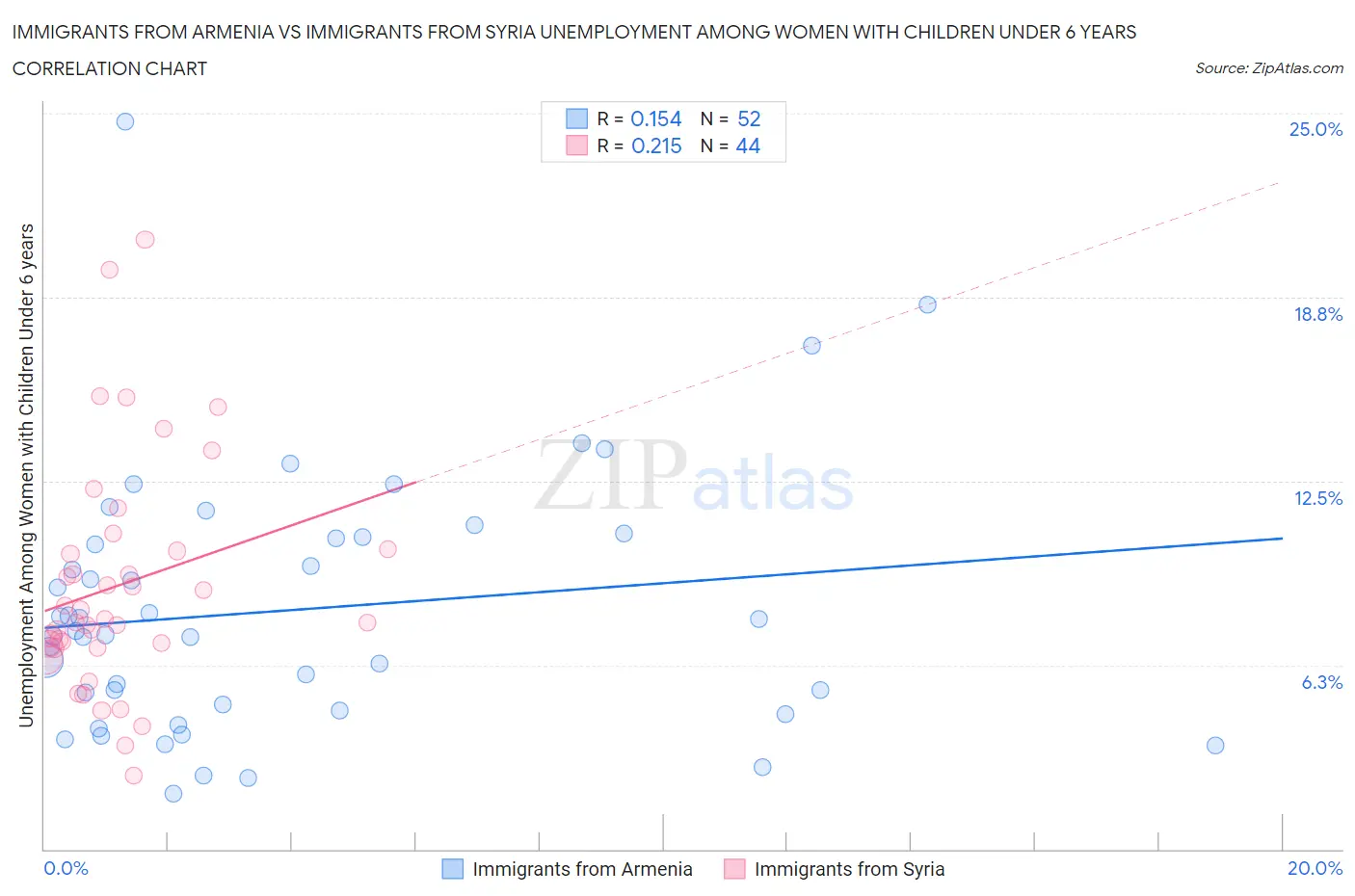 Immigrants from Armenia vs Immigrants from Syria Unemployment Among Women with Children Under 6 years