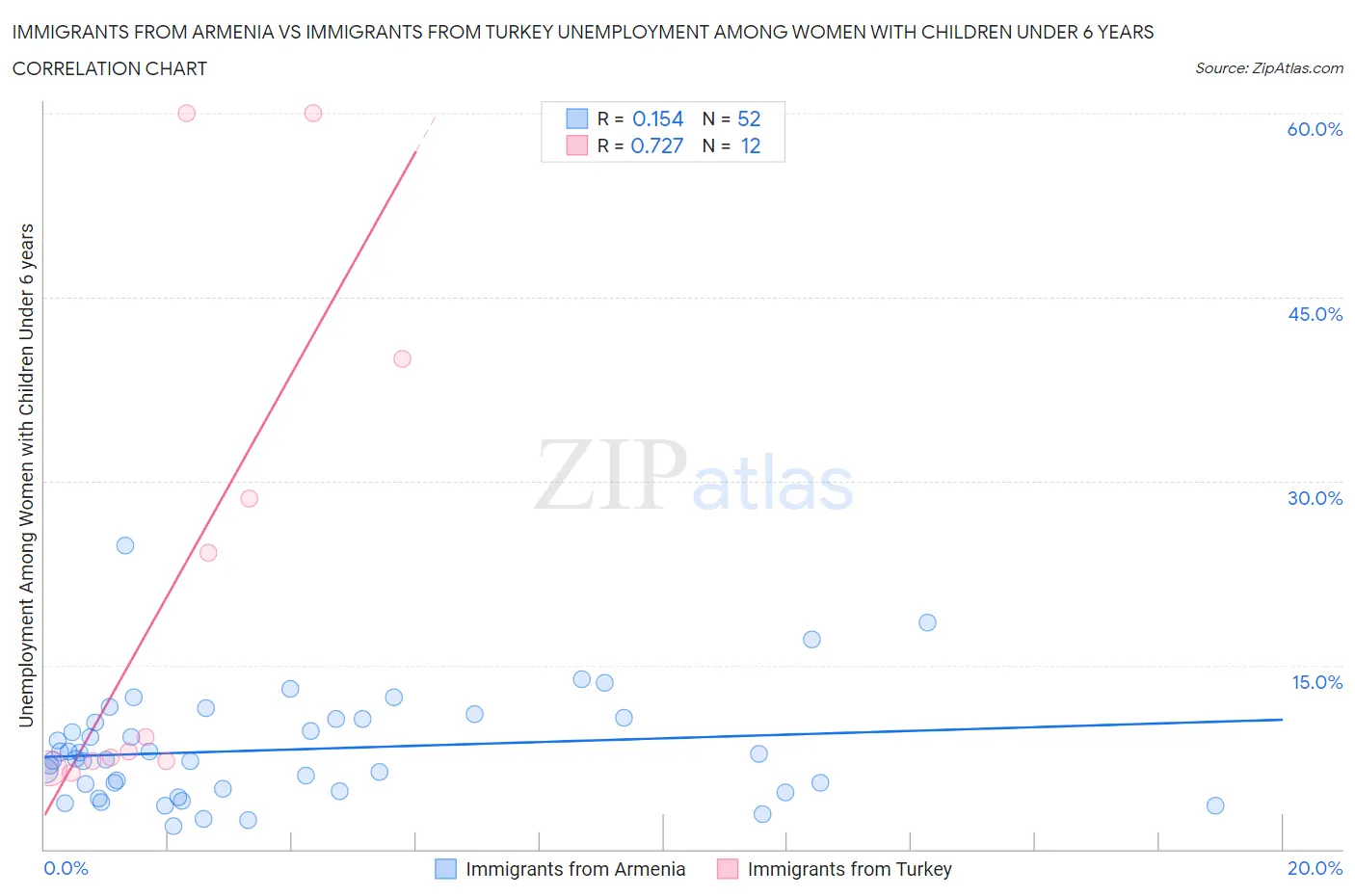 Immigrants from Armenia vs Immigrants from Turkey Unemployment Among Women with Children Under 6 years