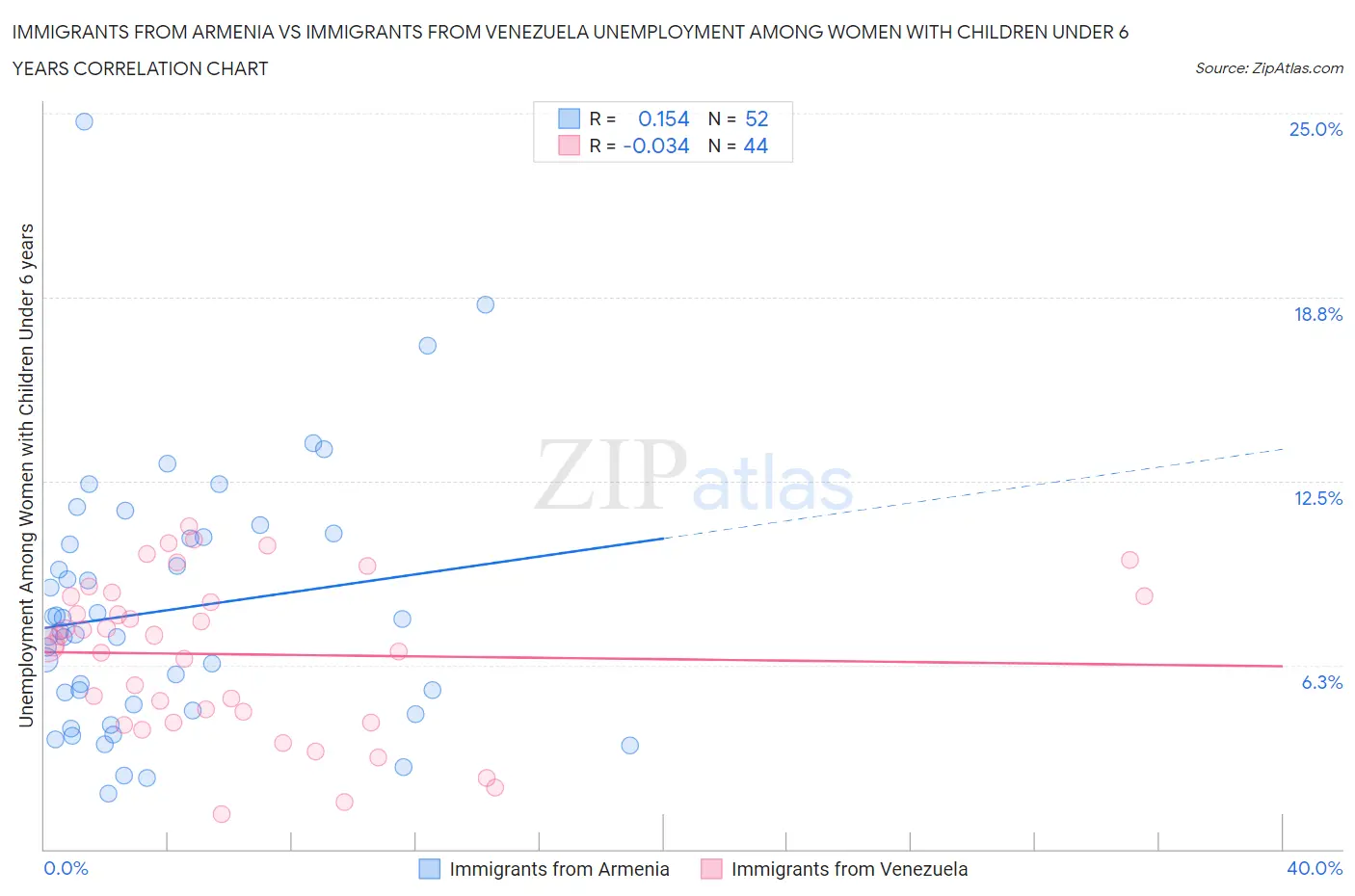 Immigrants from Armenia vs Immigrants from Venezuela Unemployment Among Women with Children Under 6 years