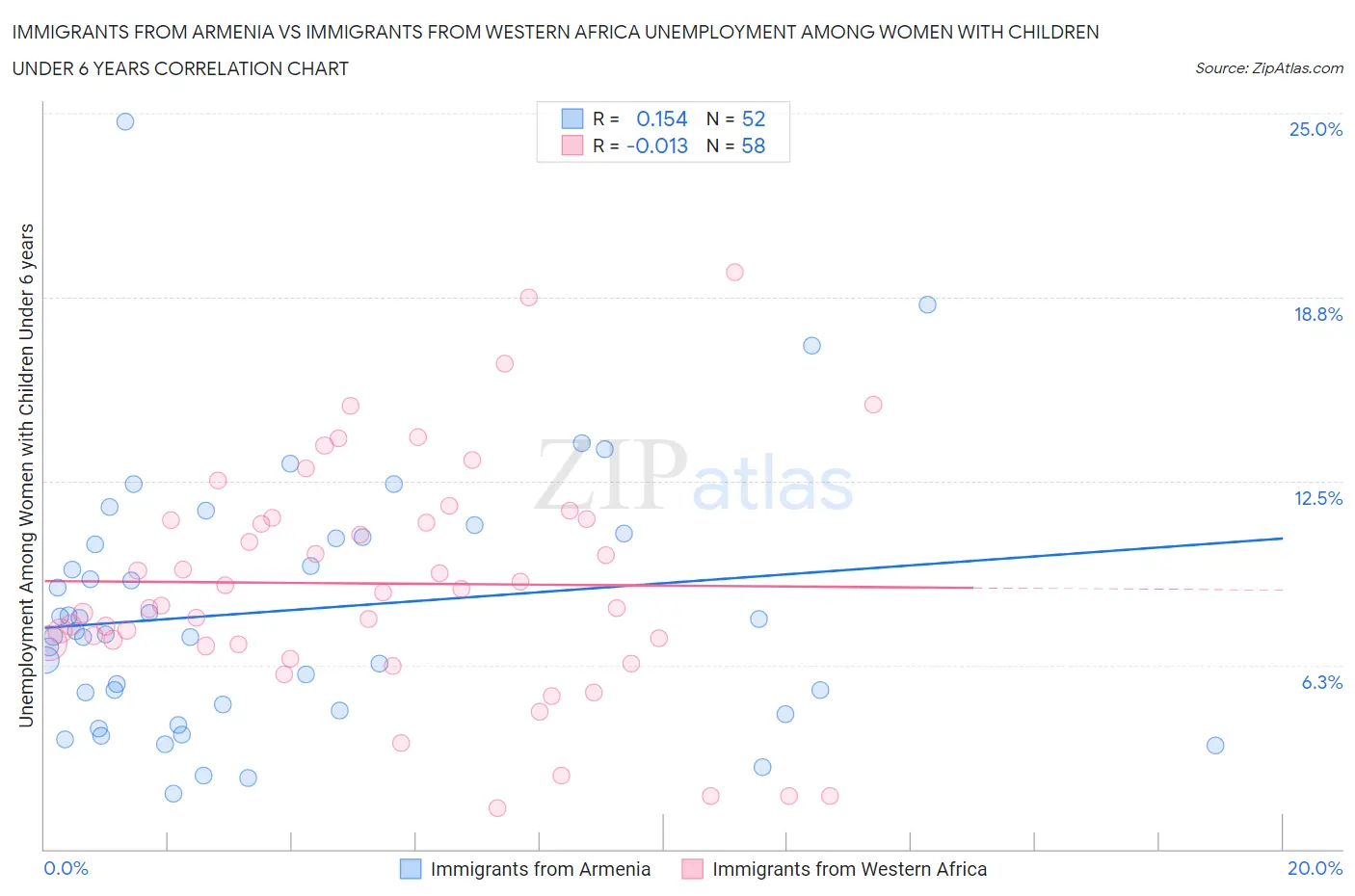 Immigrants from Armenia vs Immigrants from Western Africa Unemployment Among Women with Children Under 6 years