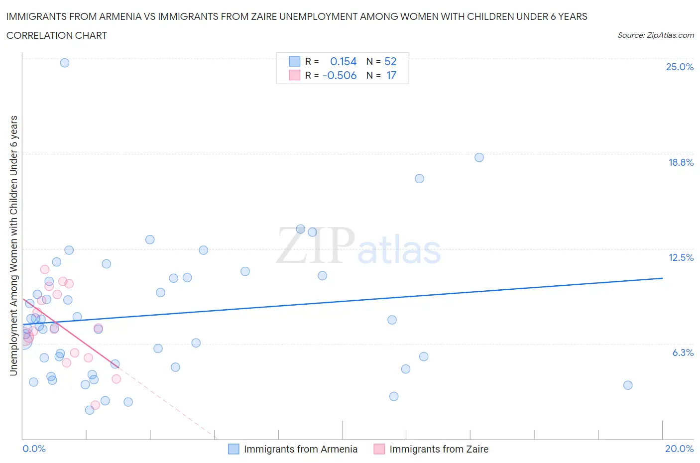 Immigrants from Armenia vs Immigrants from Zaire Unemployment Among Women with Children Under 6 years