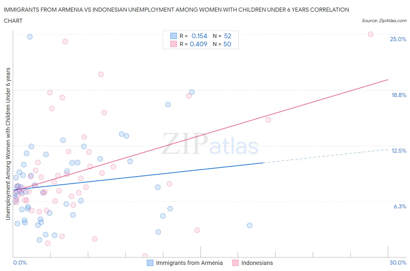 Immigrants from Armenia vs Indonesian Unemployment Among Women with Children Under 6 years