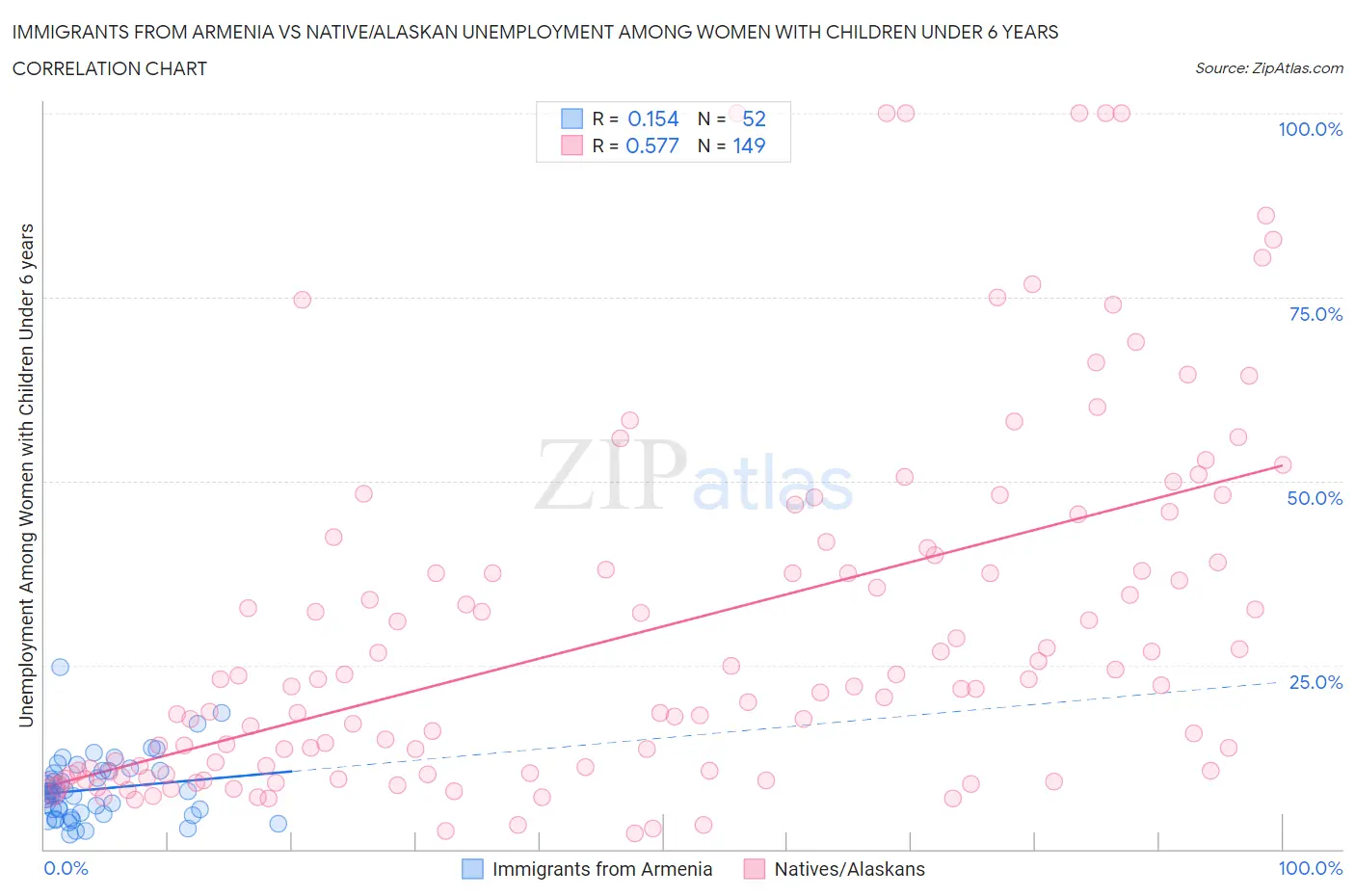 Immigrants from Armenia vs Native/Alaskan Unemployment Among Women with Children Under 6 years