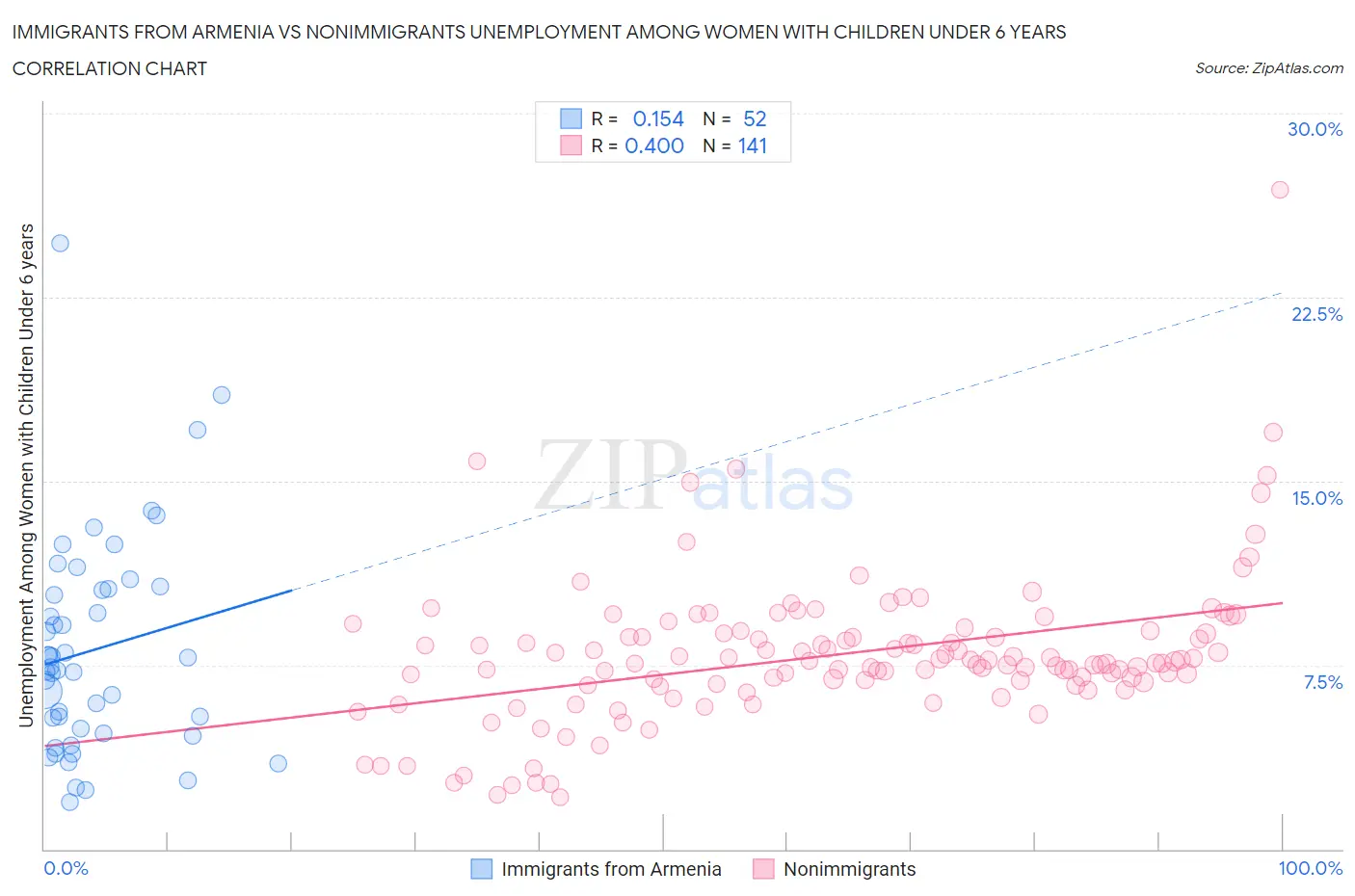 Immigrants from Armenia vs Nonimmigrants Unemployment Among Women with Children Under 6 years