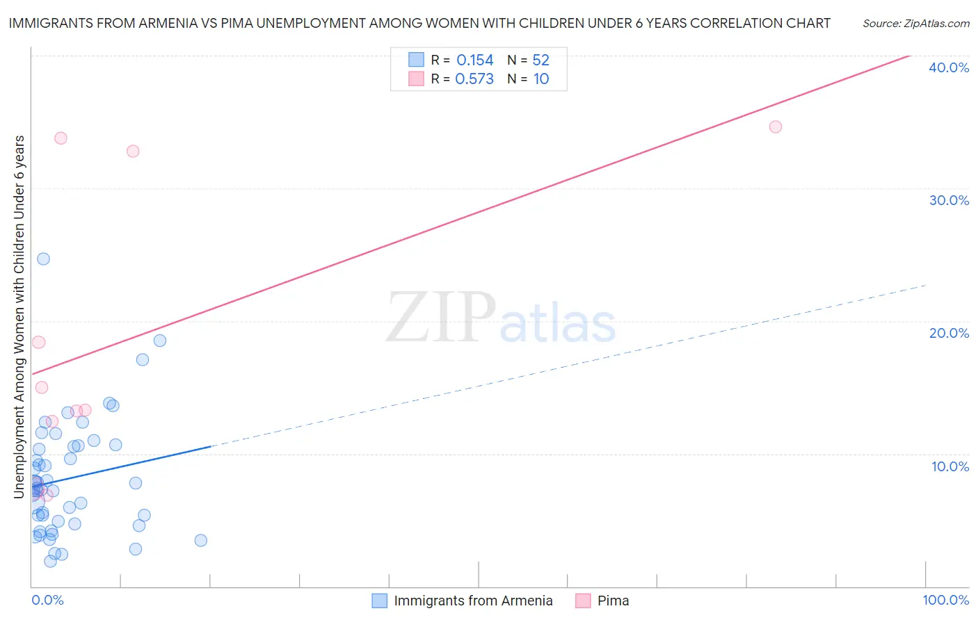 Immigrants from Armenia vs Pima Unemployment Among Women with Children Under 6 years