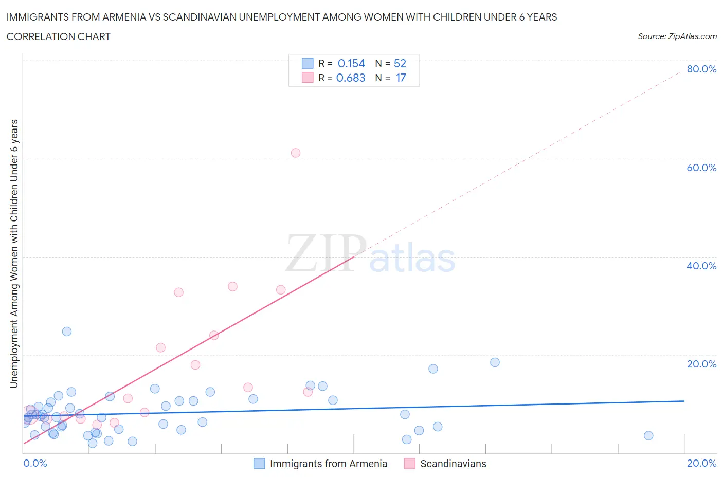 Immigrants from Armenia vs Scandinavian Unemployment Among Women with Children Under 6 years