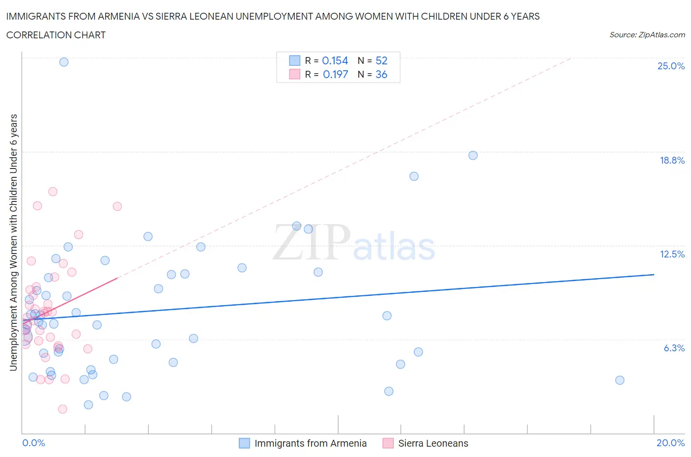 Immigrants from Armenia vs Sierra Leonean Unemployment Among Women with Children Under 6 years