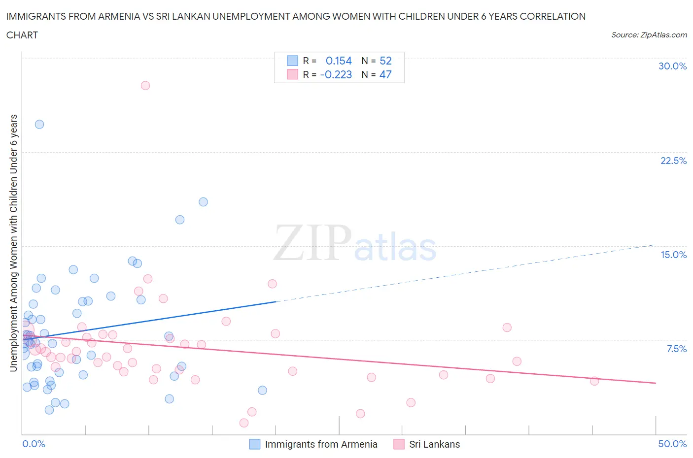 Immigrants from Armenia vs Sri Lankan Unemployment Among Women with Children Under 6 years