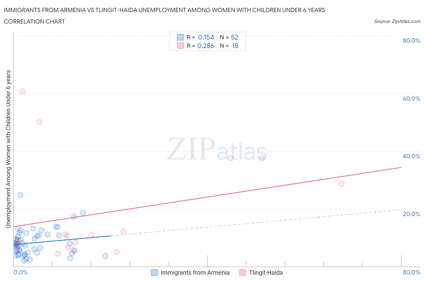 Immigrants from Armenia vs Tlingit-Haida Unemployment Among Women with Children Under 6 years