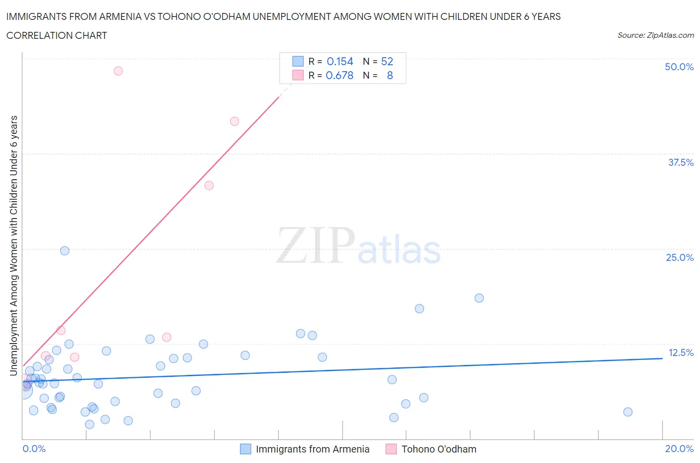 Immigrants from Armenia vs Tohono O'odham Unemployment Among Women with Children Under 6 years