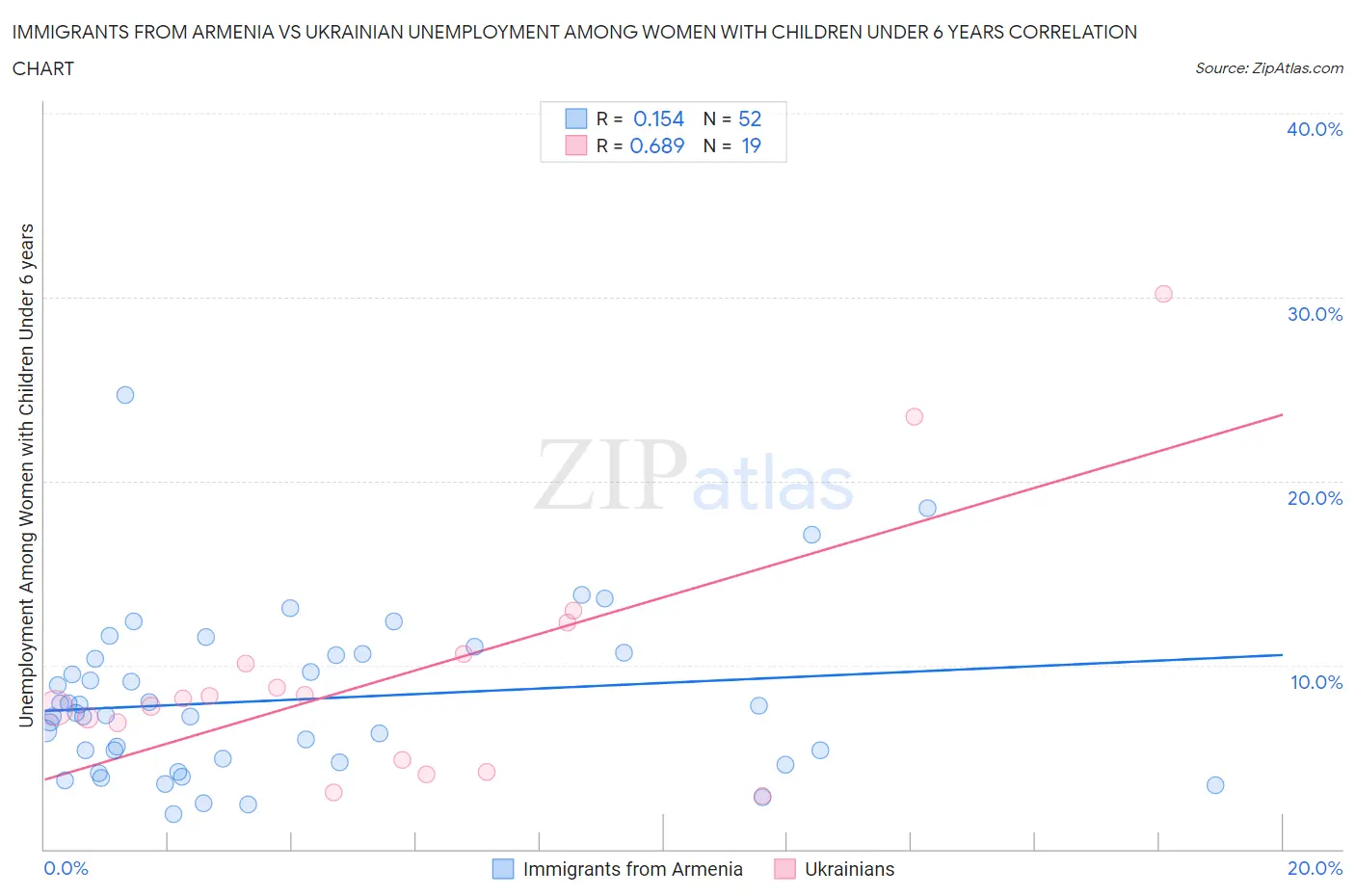 Immigrants from Armenia vs Ukrainian Unemployment Among Women with Children Under 6 years