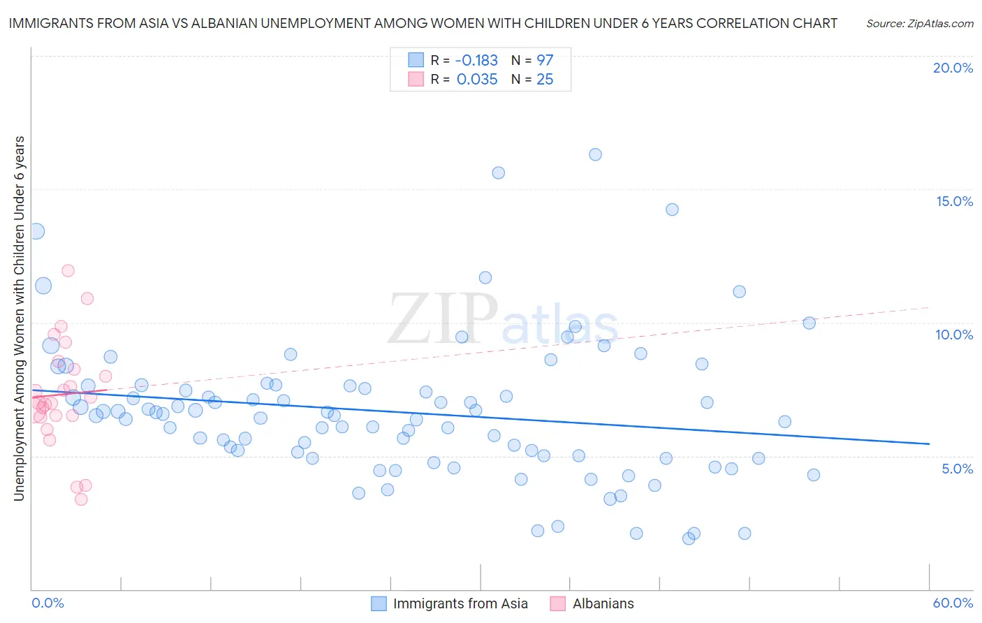 Immigrants from Asia vs Albanian Unemployment Among Women with Children Under 6 years