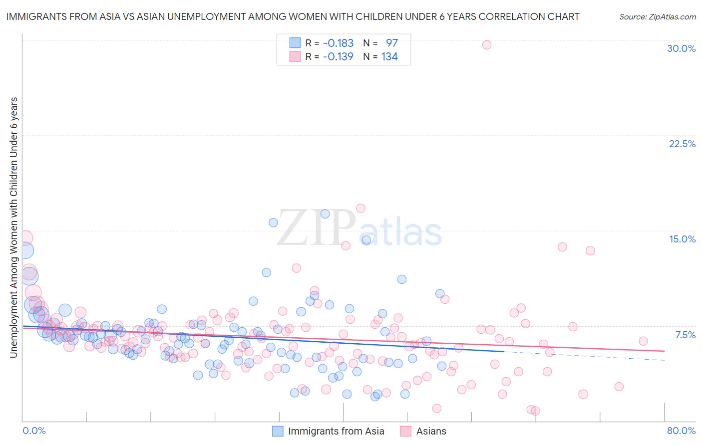 Immigrants from Asia vs Asian Unemployment Among Women with Children Under 6 years