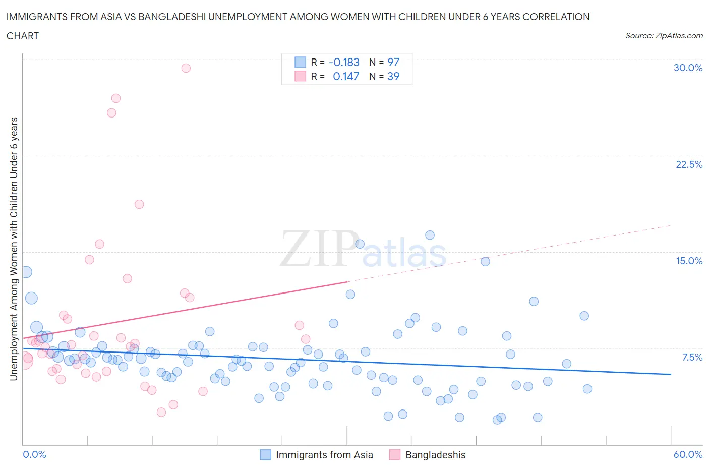 Immigrants from Asia vs Bangladeshi Unemployment Among Women with Children Under 6 years