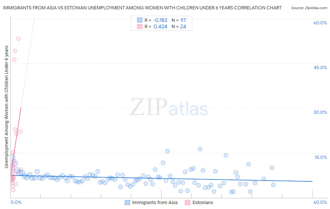 Immigrants from Asia vs Estonian Unemployment Among Women with Children Under 6 years