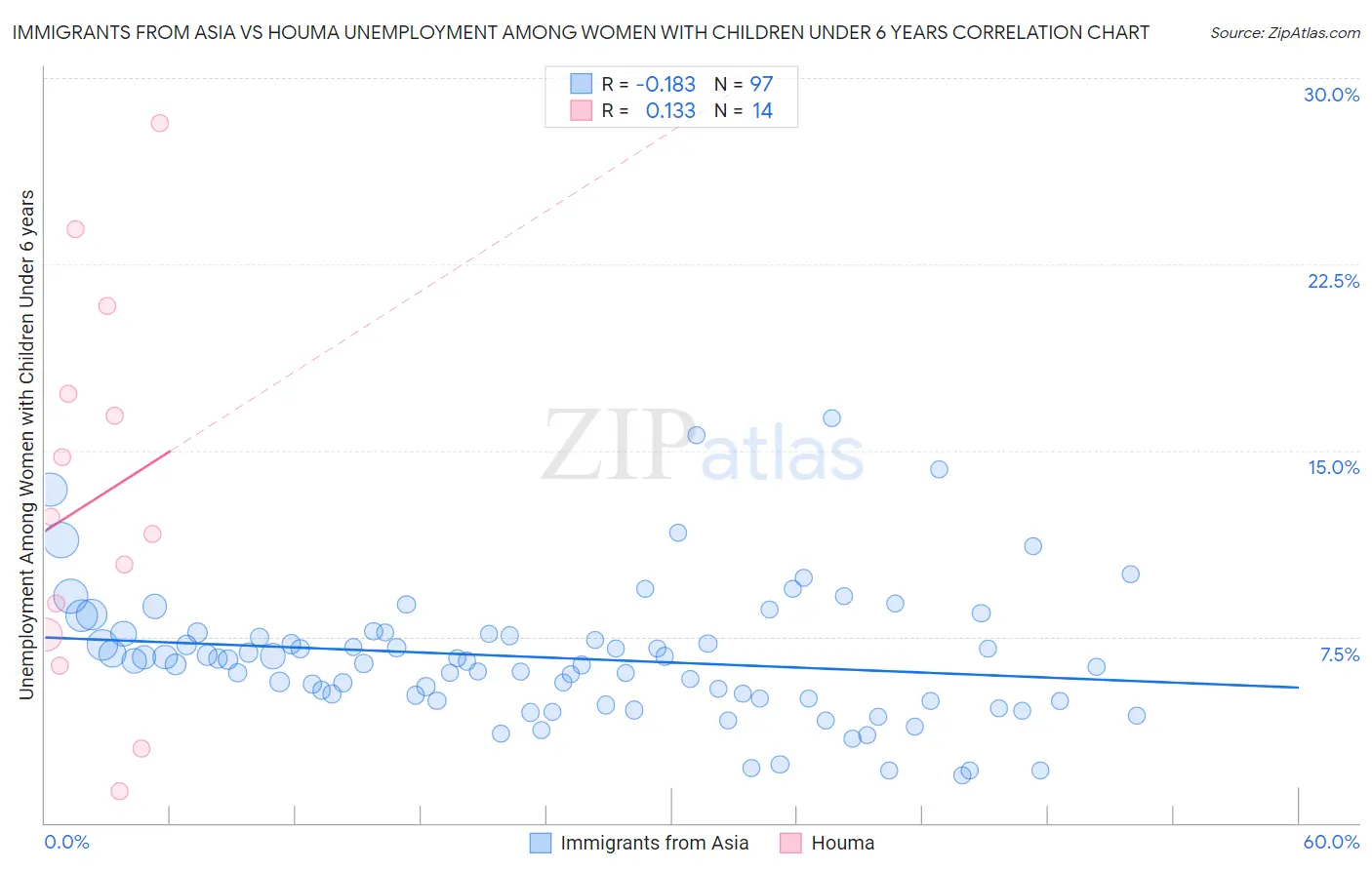 Immigrants from Asia vs Houma Unemployment Among Women with Children Under 6 years