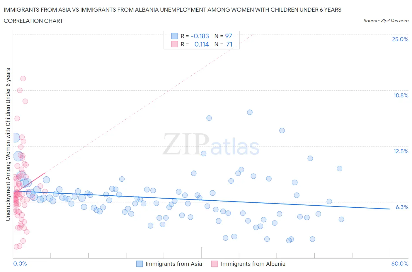 Immigrants from Asia vs Immigrants from Albania Unemployment Among Women with Children Under 6 years