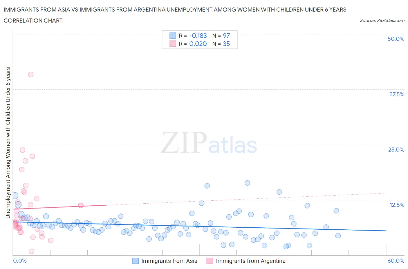 Immigrants from Asia vs Immigrants from Argentina Unemployment Among Women with Children Under 6 years