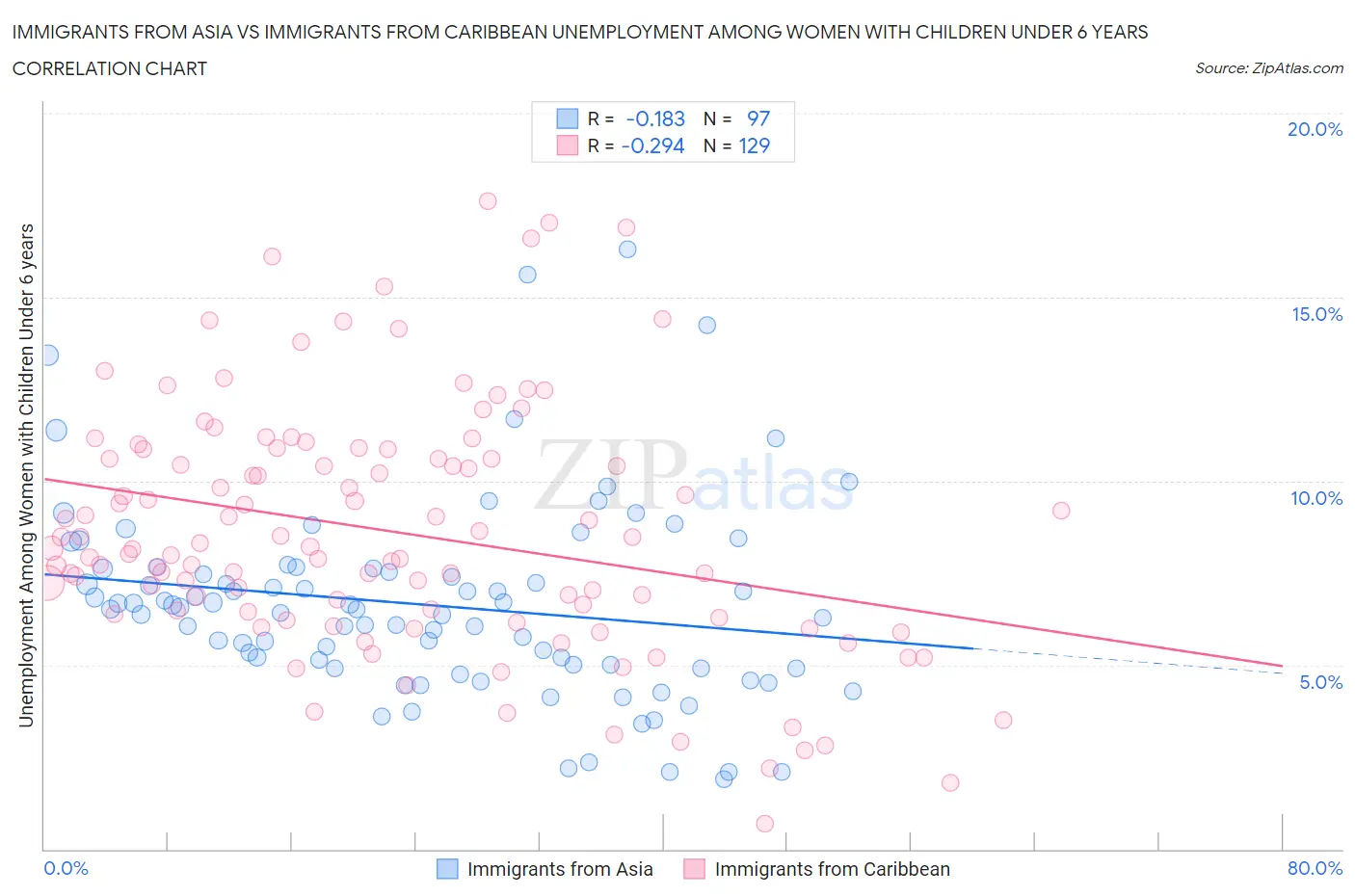 Immigrants from Asia vs Immigrants from Caribbean Unemployment Among Women with Children Under 6 years