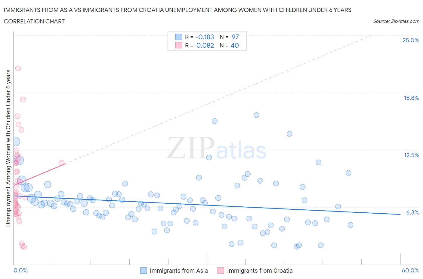 Immigrants from Asia vs Immigrants from Croatia Unemployment Among Women with Children Under 6 years