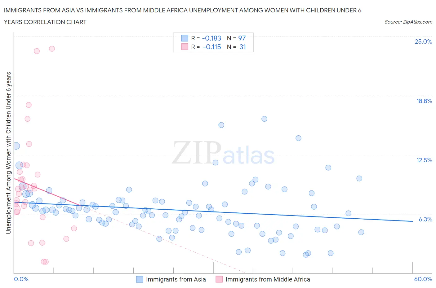 Immigrants from Asia vs Immigrants from Middle Africa Unemployment Among Women with Children Under 6 years