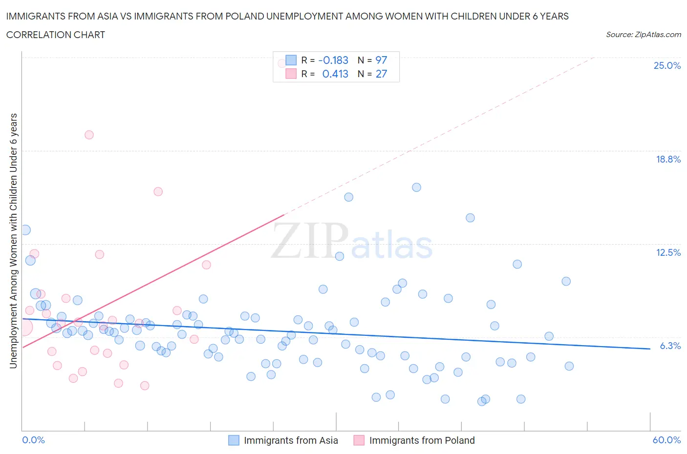 Immigrants from Asia vs Immigrants from Poland Unemployment Among Women with Children Under 6 years