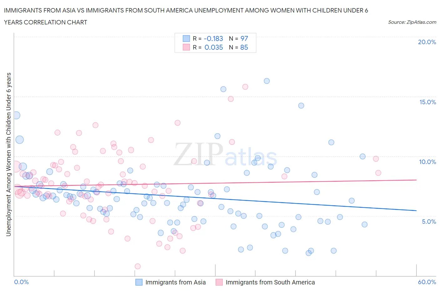 Immigrants from Asia vs Immigrants from South America Unemployment Among Women with Children Under 6 years