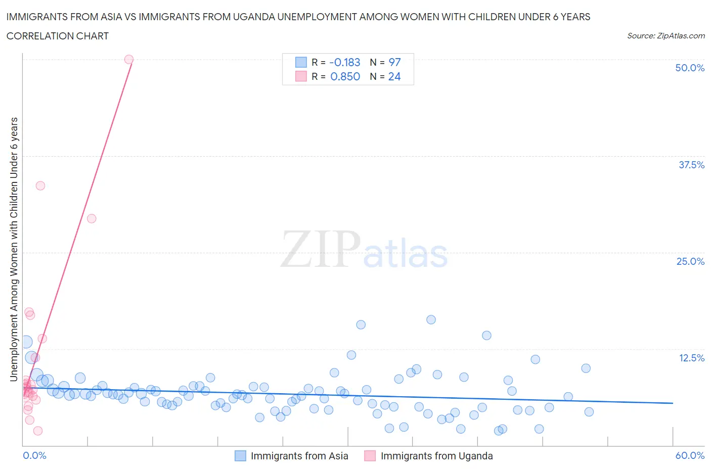 Immigrants from Asia vs Immigrants from Uganda Unemployment Among Women with Children Under 6 years