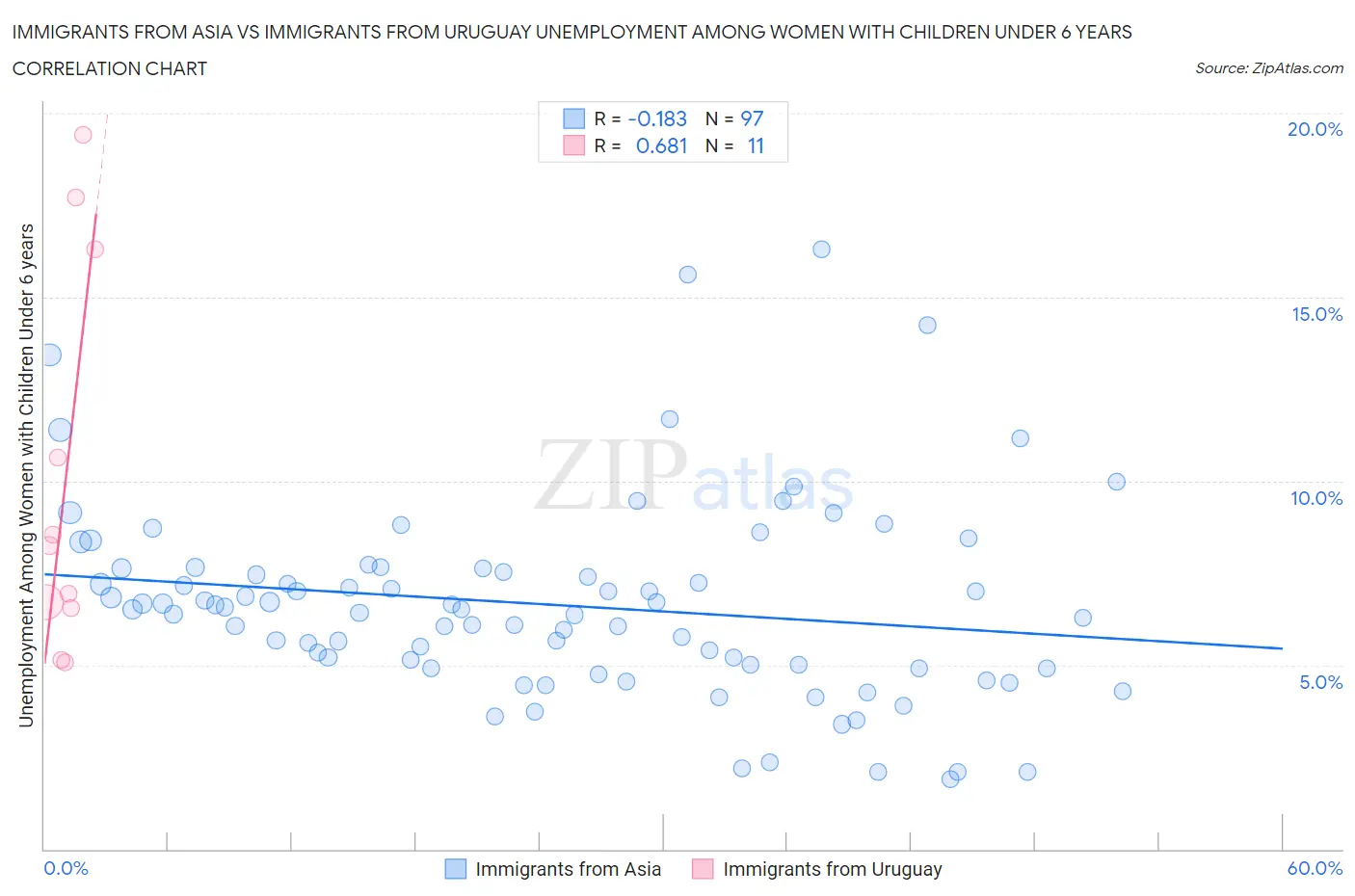 Immigrants from Asia vs Immigrants from Uruguay Unemployment Among Women with Children Under 6 years