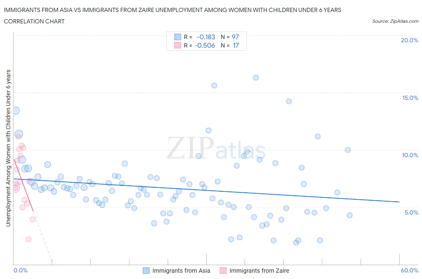 Immigrants from Asia vs Immigrants from Zaire Unemployment Among Women with Children Under 6 years