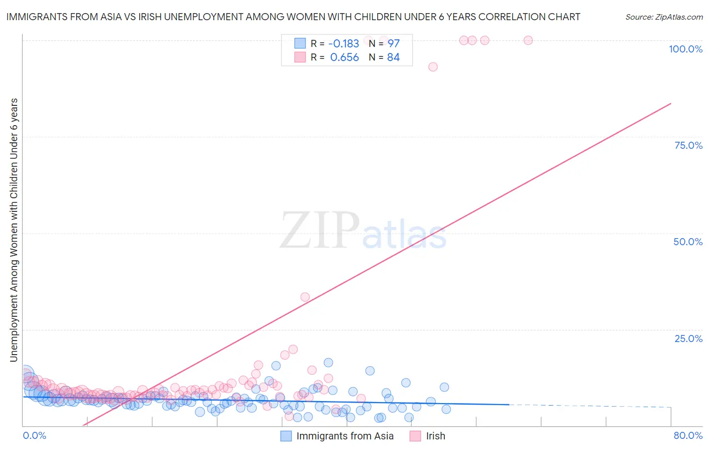 Immigrants from Asia vs Irish Unemployment Among Women with Children Under 6 years