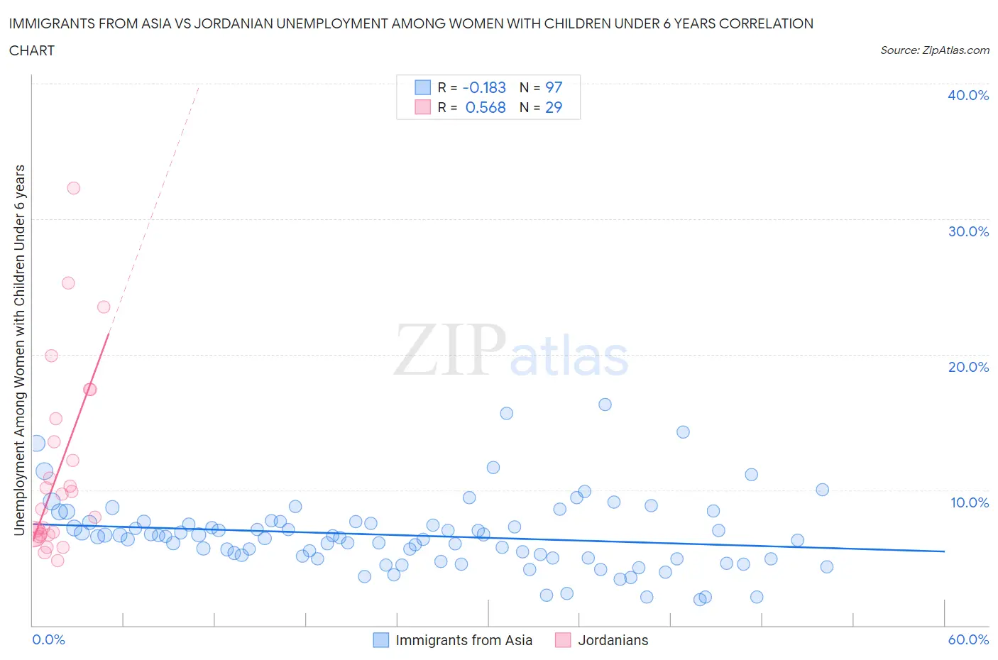 Immigrants from Asia vs Jordanian Unemployment Among Women with Children Under 6 years