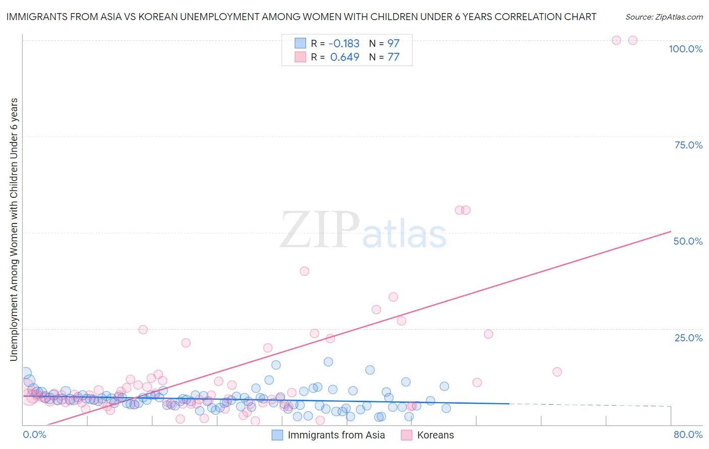 Immigrants from Asia vs Korean Unemployment Among Women with Children Under 6 years