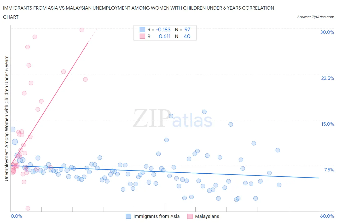 Immigrants from Asia vs Malaysian Unemployment Among Women with Children Under 6 years