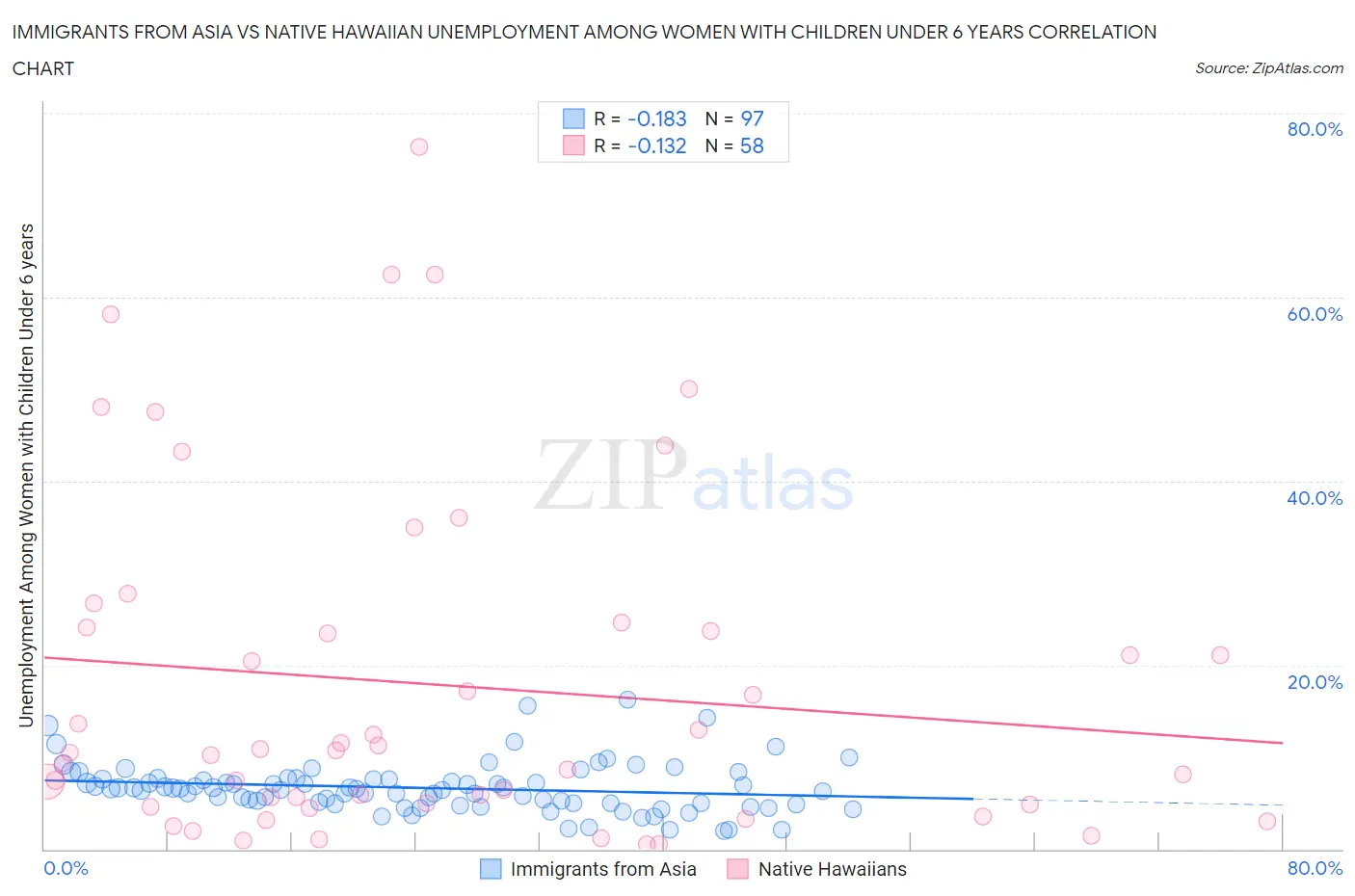 Immigrants from Asia vs Native Hawaiian Unemployment Among Women with Children Under 6 years